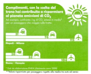 biglietto del treno con le emissioni di co2 per varie modalità di viaggio